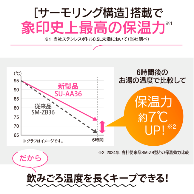 象印 シームレスせん 史上最高保温力 サーモリング構造 新商品 ステンレスマグ 食洗機OK SU-AA36