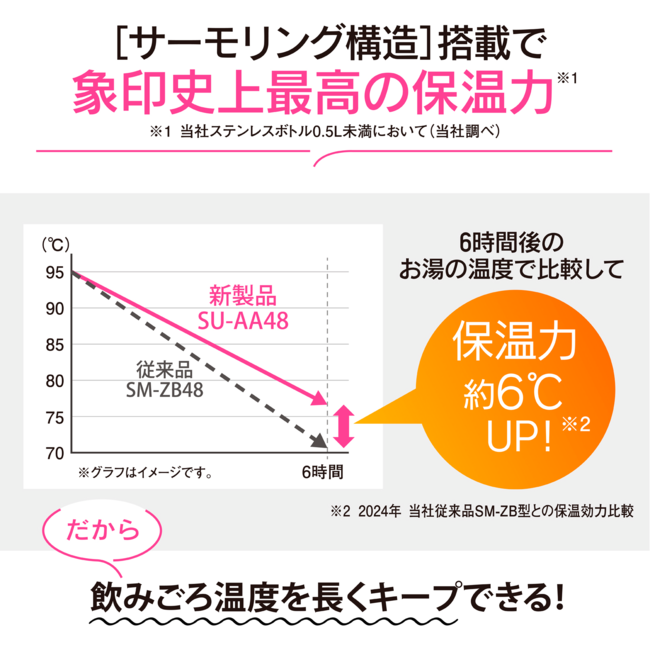 象印 シームレスせん 史上最高保温力 サーモリング構造 新商品 ステンレスマグ 食洗機OK SU-AA48